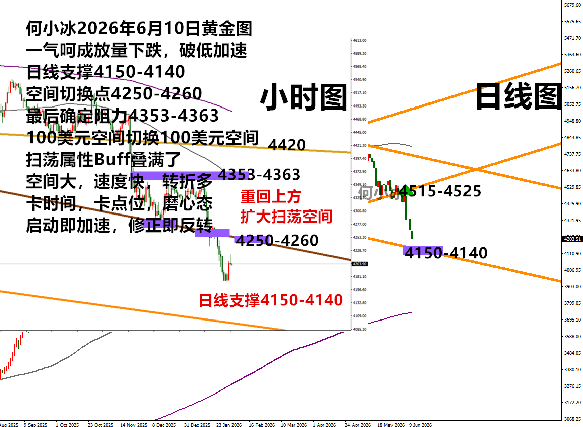 何小冰：金价续跌破低，4145成下一个定局点